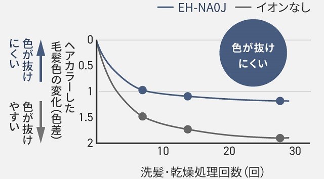 髪色を長持ちさせUVダメージを防ぐ