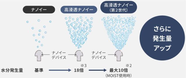 高浸透ナノイーの進化