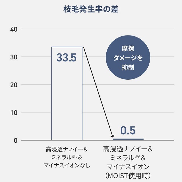 キューティクル補修