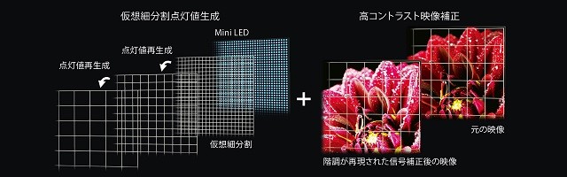 ミニLEDバックライトで約1.3倍の輝度向上ピーク輝度も約1.5倍