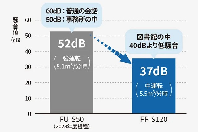 静かな運転で快適な自動モード