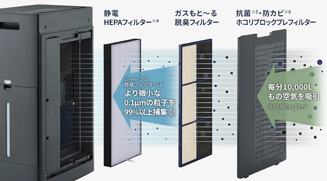 3つのフィルターで微細な汚れも除去