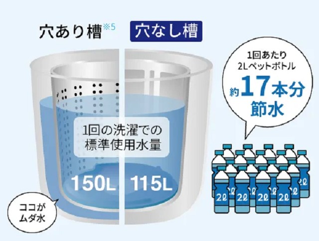 節水効果でエコな洗濯を実現