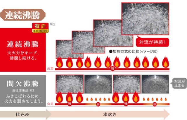 かまど炊きのような連続沸騰機能