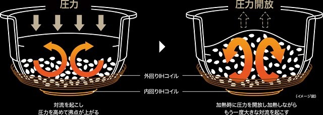 「匠の追い炊き」が進化