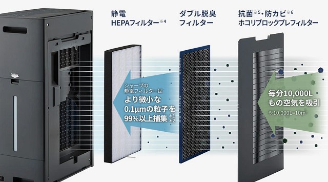 3種類のフィルターで空気中の汚れをしっかりキャッチ