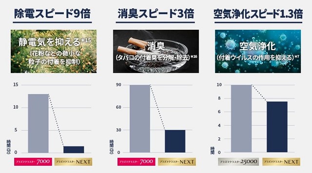 プラズマクラスターNEXTの効果